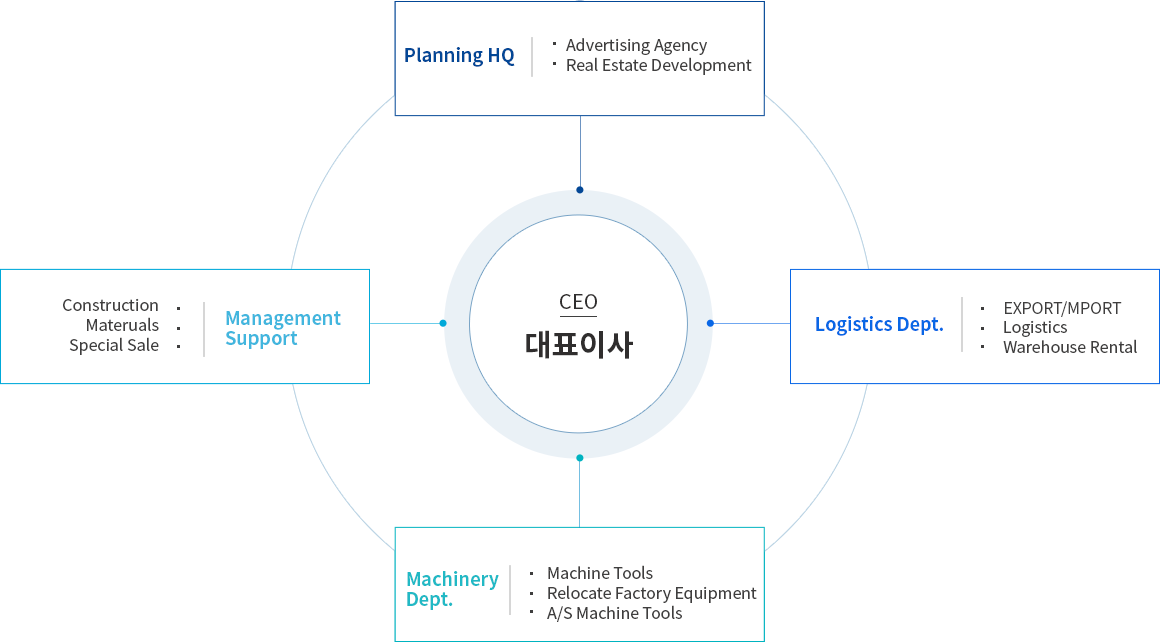 조직도