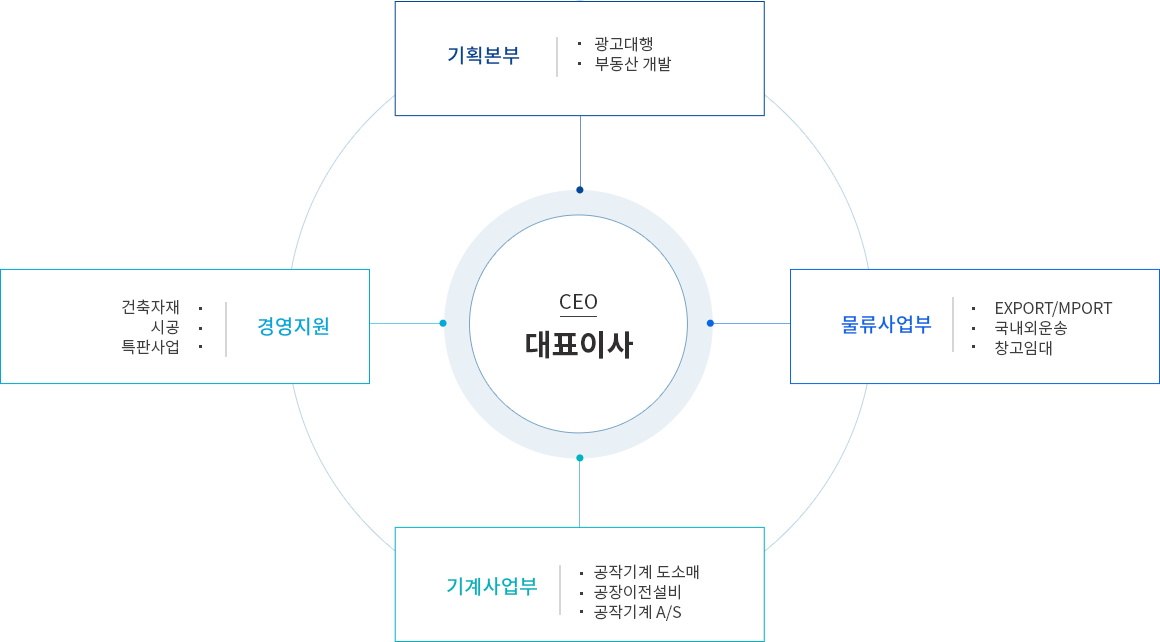 조직도